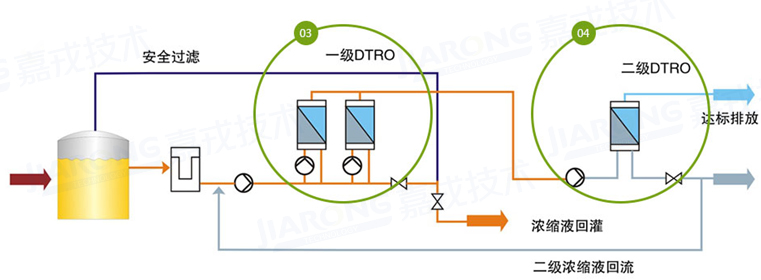 ��������Һ���óͷ�����������DTRO����